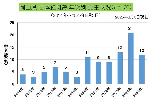 岡山県年次別発生状況（日本紅斑熱）.jpg