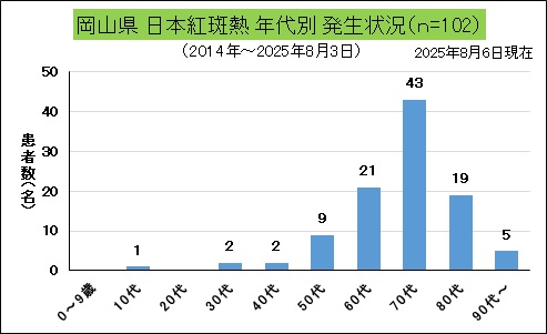 岡山県年代別発生状況（日本紅斑熱）.jpg