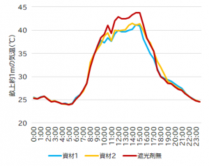8月1日の気温の推移のグラフ