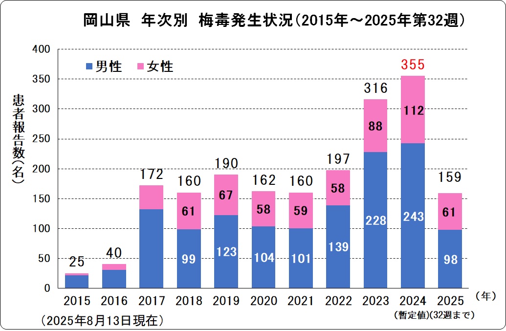 岡山県年次別梅毒発生状況.jpg