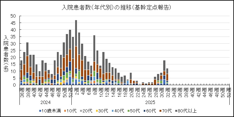 COVID-19入院サーベイ（年代別推移）.jpg