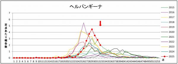 ヘルパンギーナのグラフ