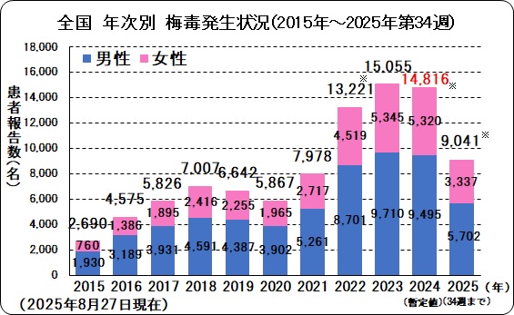 全国年次別梅毒発生状況.jpg