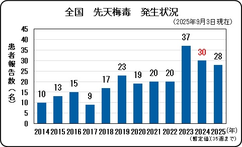 全国先天梅毒発生状況.jpg