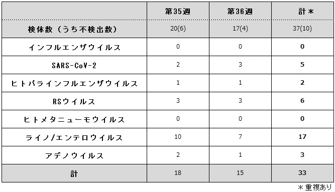 病原体検出状況(ARI).jpg