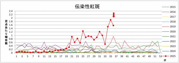 リンゴ病グラフ