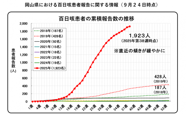 百日咳グラフ