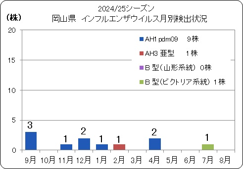 2024_25ウイルス(月別)