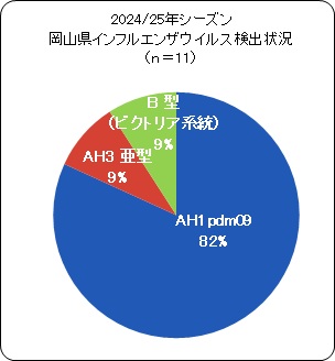 2024_25ウイルス(割合)2