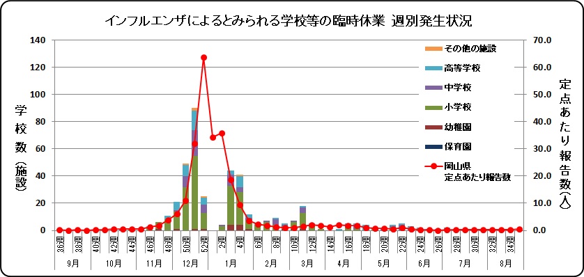 2024_25臨時休業(週別)