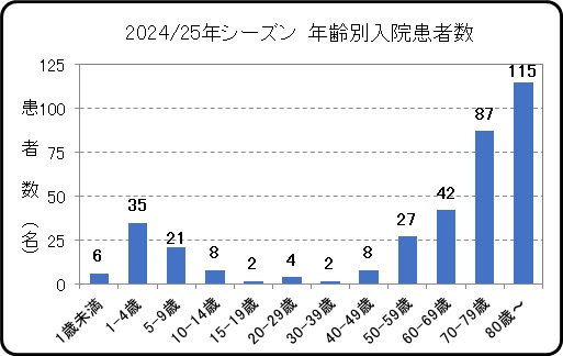 2024_25入院(年齢別)