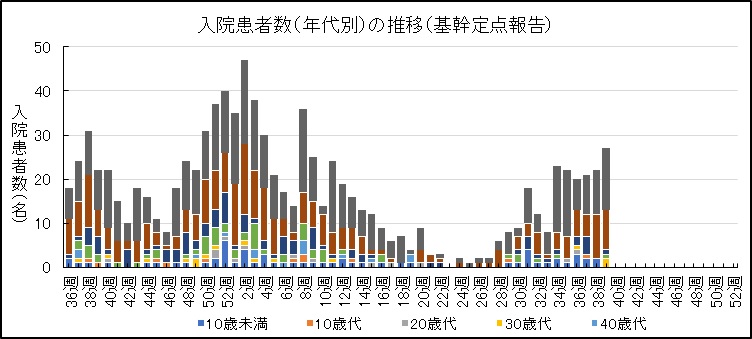 COVID-19入院サーベイ（年代別推移）.jpg