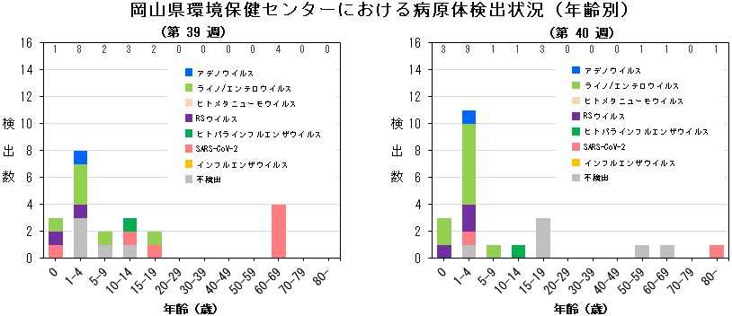 年齢別病原体検出状況(ARI).jpg
