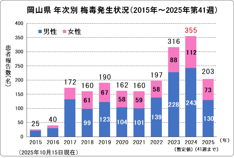 岡山県年次別梅毒発生状況.jpg