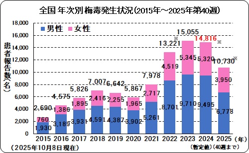 全国年次別梅毒発生状況.jpg