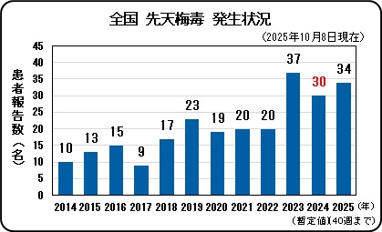 全国先天梅毒発生状況.jpg