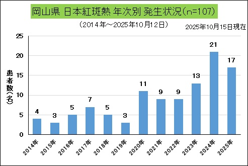 岡山県年次別発生状況(日本紅斑熱).jpg