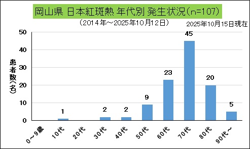 岡山県年代別発生状況(日本紅斑熱).jpg