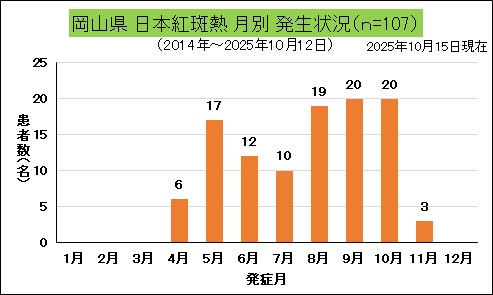 岡山県月別発生状況(日本紅斑熱).jpg