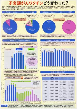 子宮頸がんワクチンどう変わった？