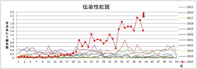 リンゴ病グラフ
