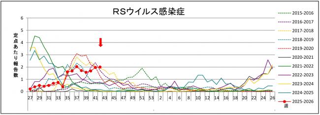 RSウイルスグラフ