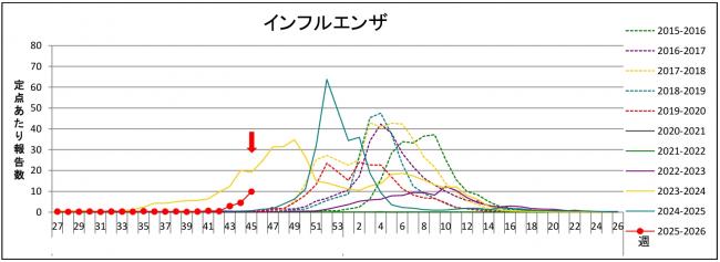 インフルグラフ