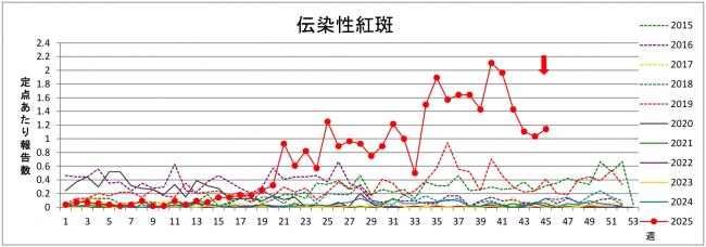 リンゴ病グラフ