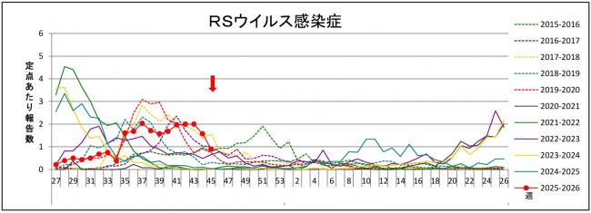 RSウイルスグラフ