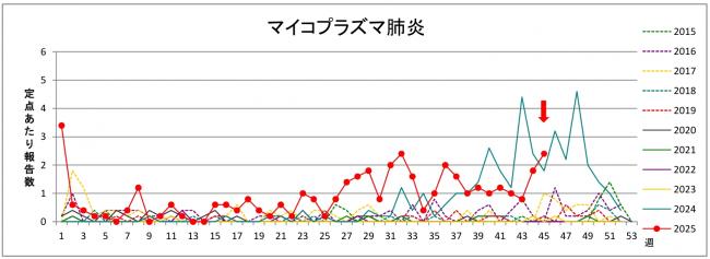 マイコプラズマ肺炎グラフ