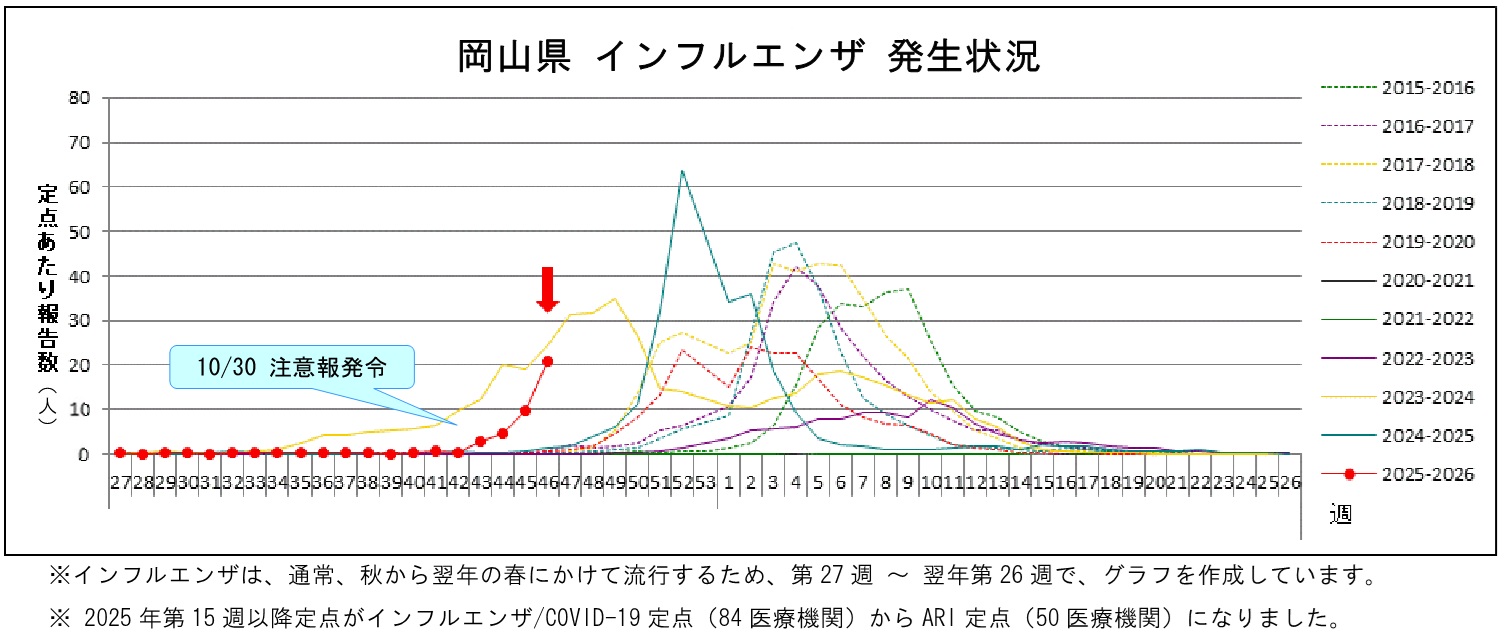 インフルエンザ発生状況