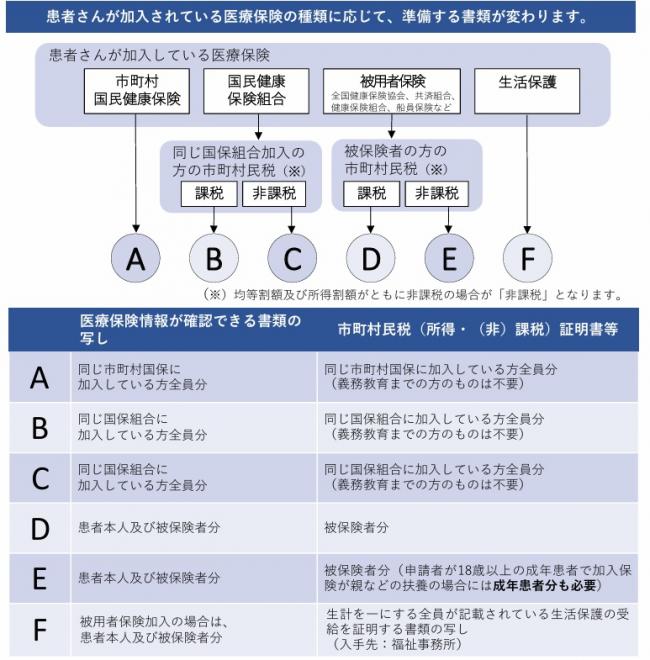 必要書類確認フローチャート