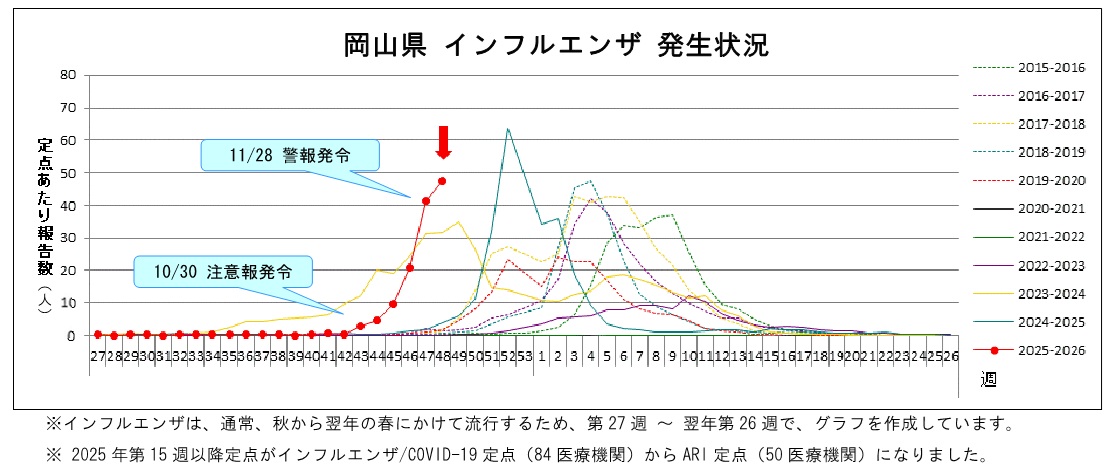 インフルエンザ発生状況
