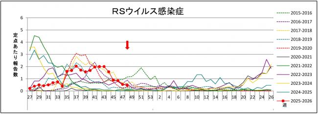 RSウイルスグラフ