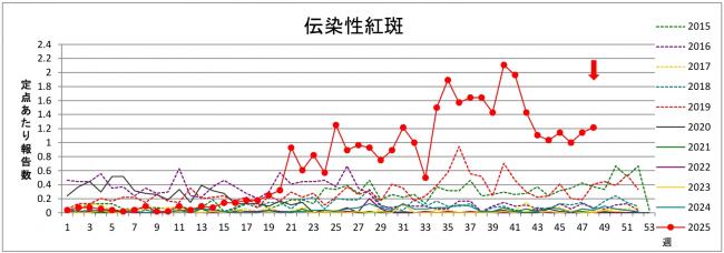 リンゴ病グラフ