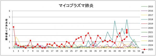 マイコプラズマ肺炎グラフ
