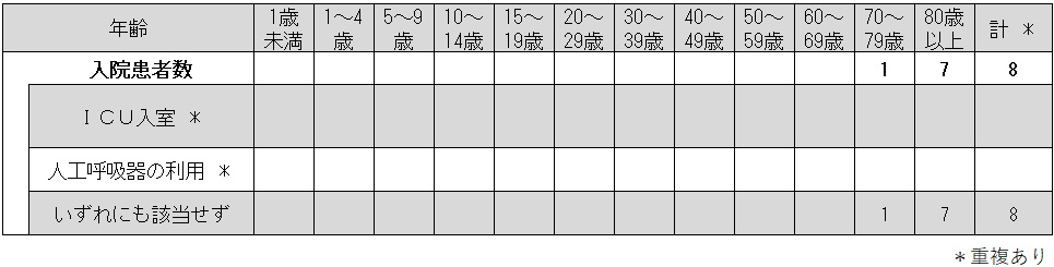 COVID-19入院サーベイ(各週).jpg