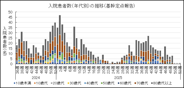 COVID-19入院サーベイ(年代別推移).jpg