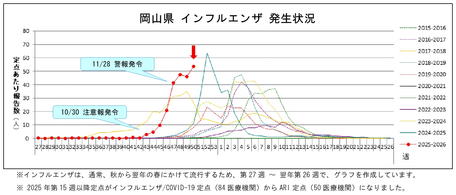 インフルエンザ発生状況