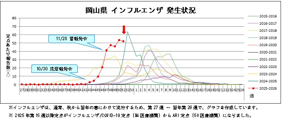 インフルエンザ発生状況2024-2025
