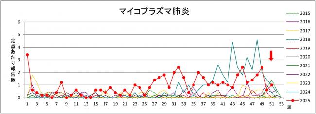 マイコプラズマ肺炎グラフ