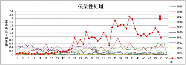 リンゴ病グラフ
