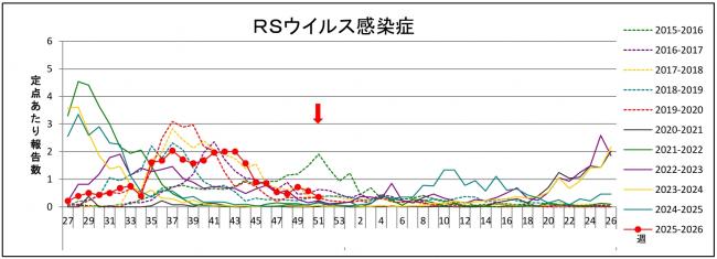 RSウイルスグラフ