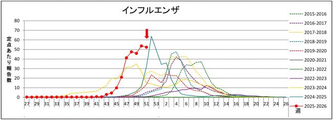 インフルエンザグラフ