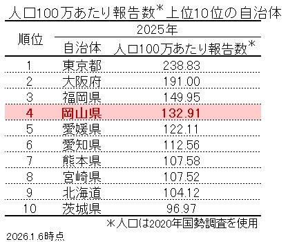梅毒（人口100万人上位ランキング、2025年第4四半期）表