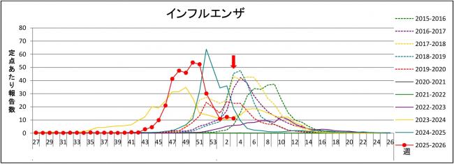 インフルグラフ