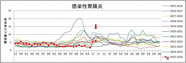 感染性胃腸炎グラフ