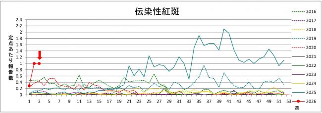 リンゴ病グラフ