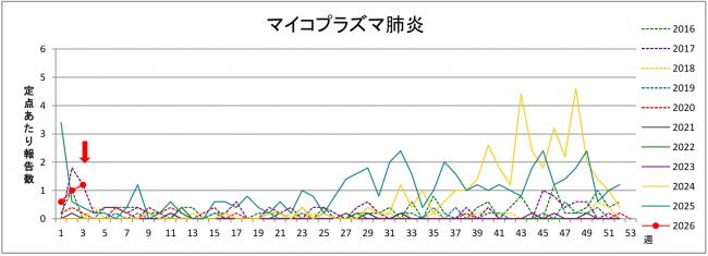 マイコプラズマ肺炎グラフ