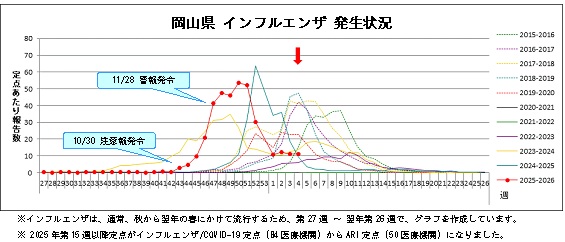 インフルエンザ発生状況